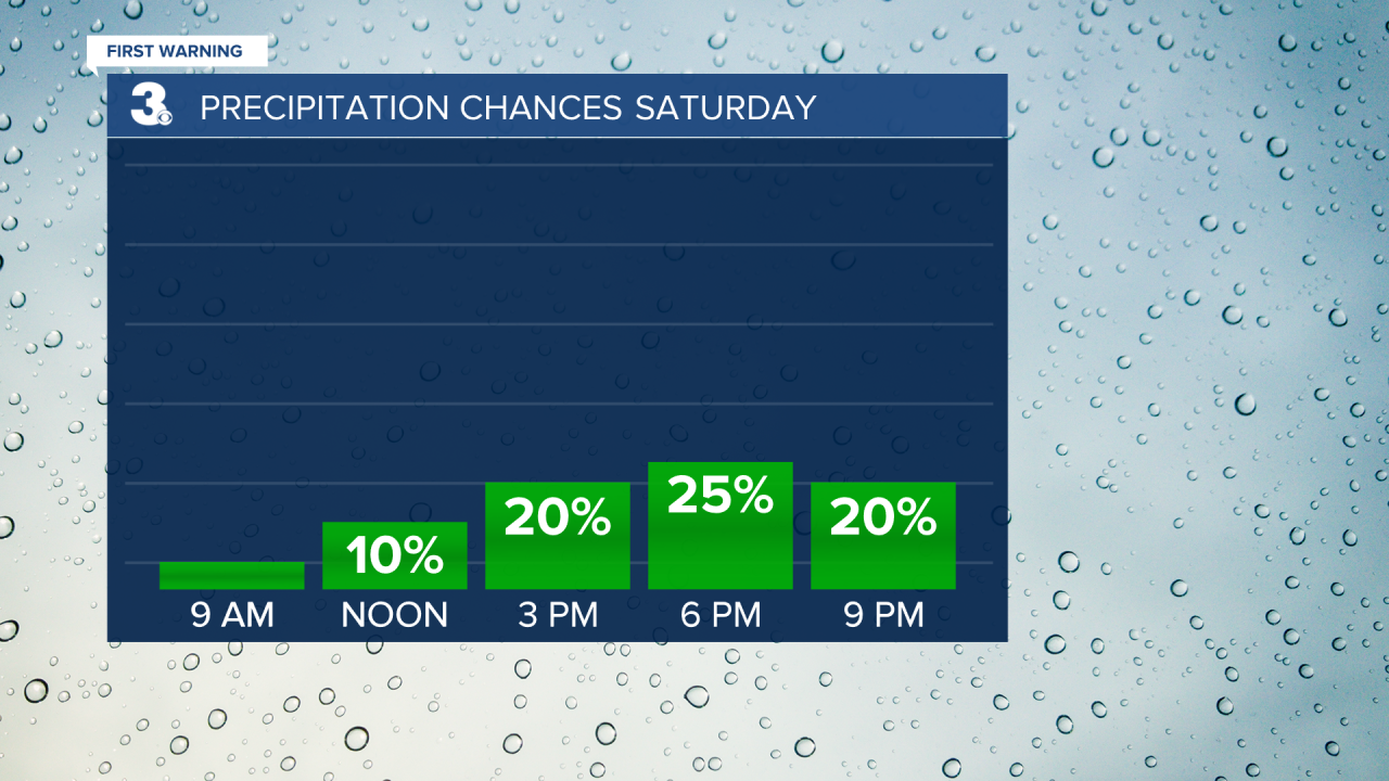 Rain Chances Bar Graph (1).png