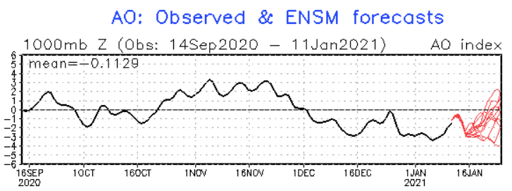 Arctic Oscillation Showing A Spread Of Possibilities