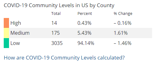 COVID-19 Community Levels were calculated on April 14, 2022