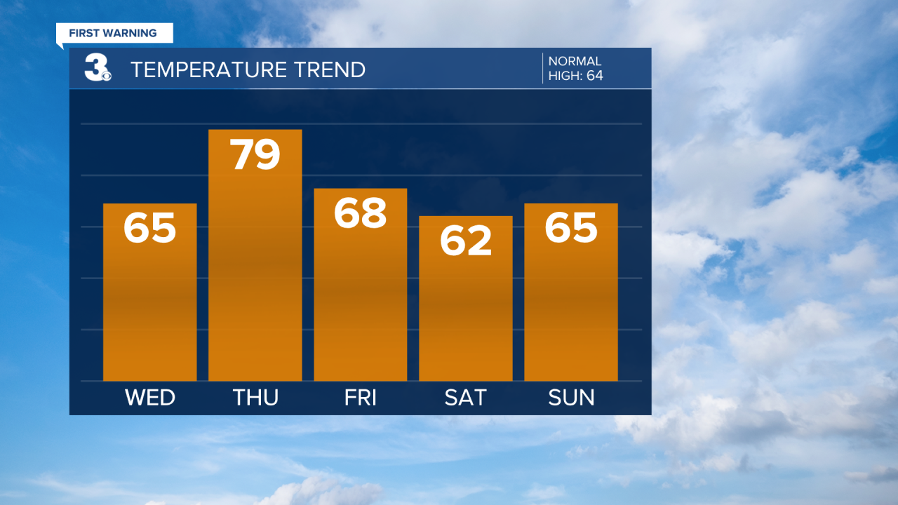 Temperature Bar Graph - 5 Day.png