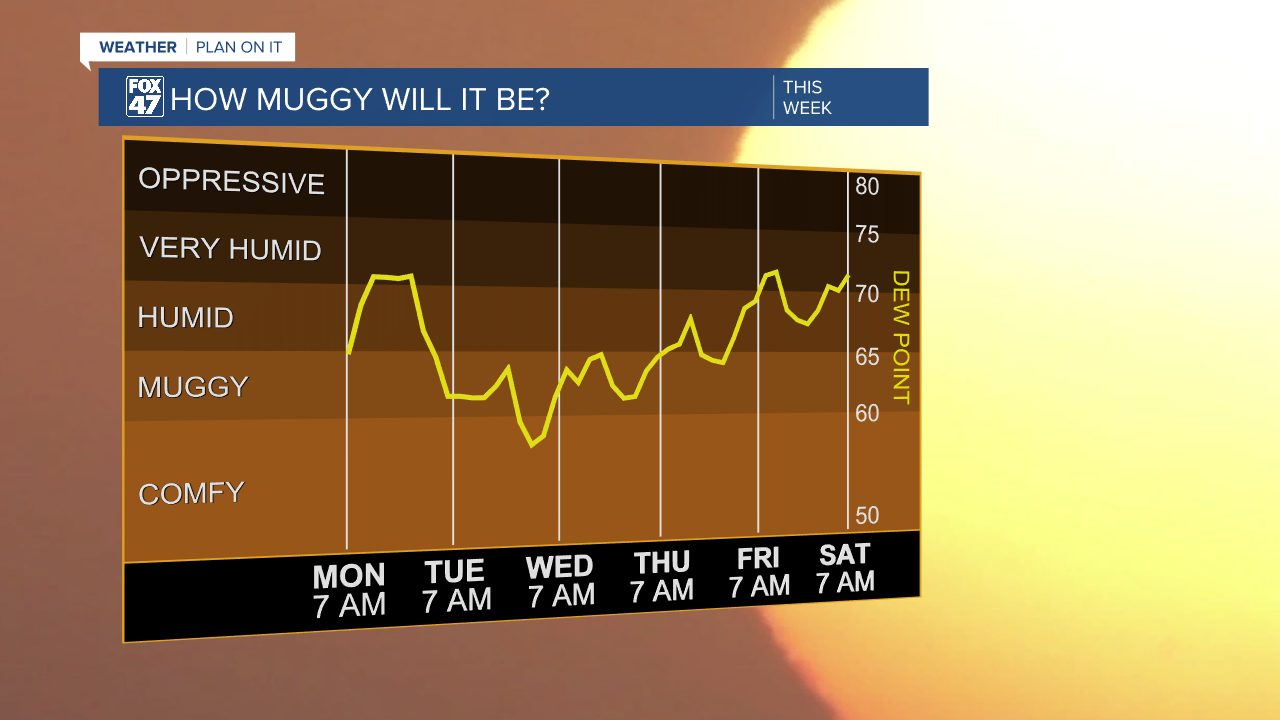 Humidity calms midweek ahead of hotter conditions to close the week