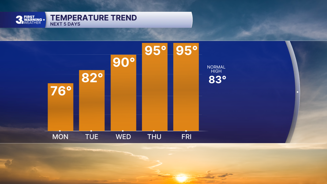 Chart - Highs 5 Day - Today.png