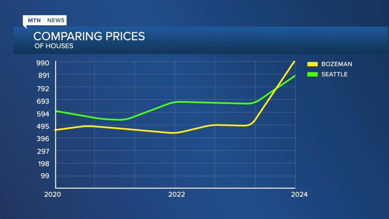 Bozeman home prices