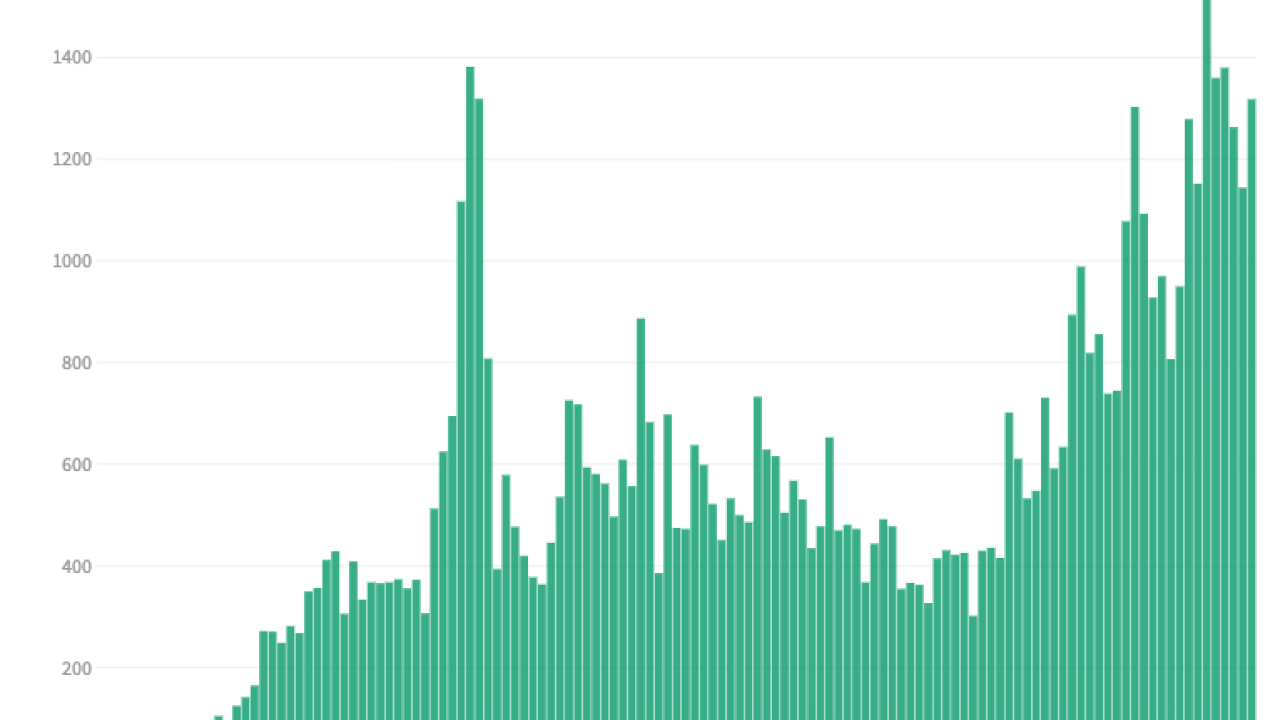 Ohio Reports 1 316 New Covid 19 Cases 6 Deaths Continued