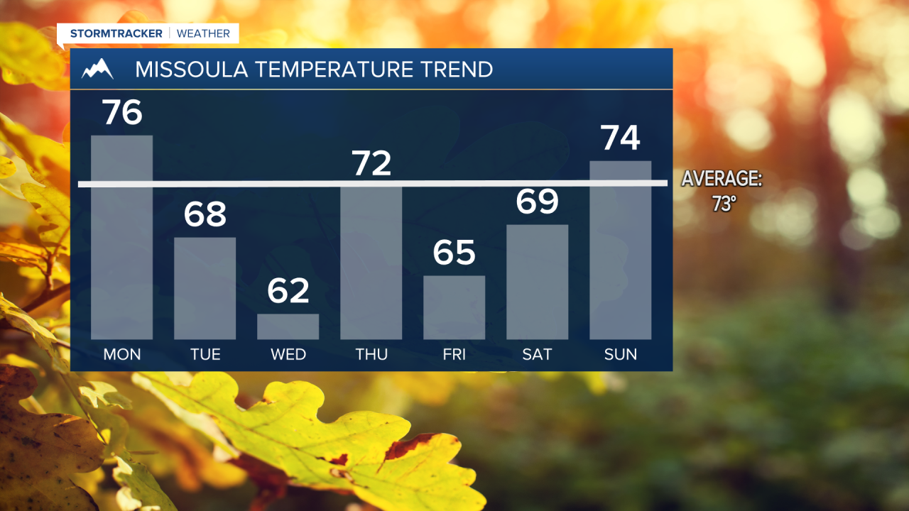 Temperatures trending up and down this week