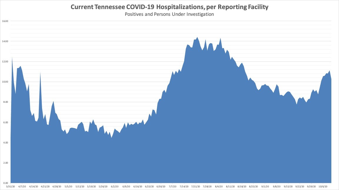 Current TN COVID19 Hospitalizations per Facility.jpg