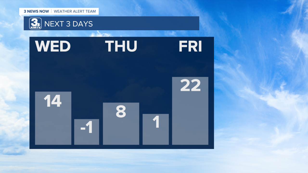 Next 3 Days Bars.png