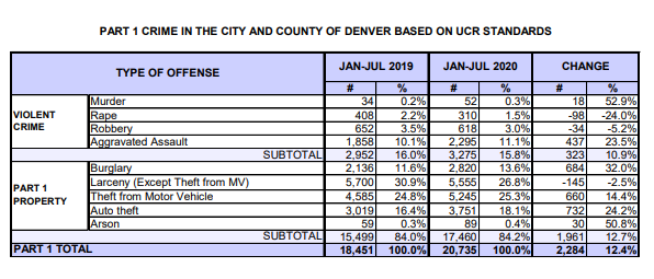 Crime Stats