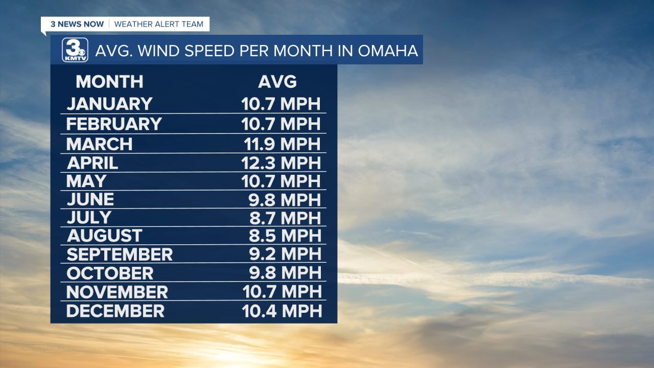 Avg Wind Speed per Month.png