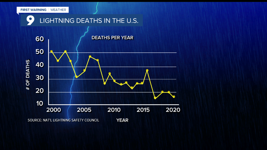 Cuy Number of Lightning Deaths Per Year Chart.png