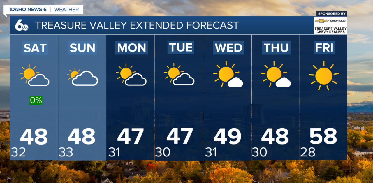 Treasure Valley Extended Forecast