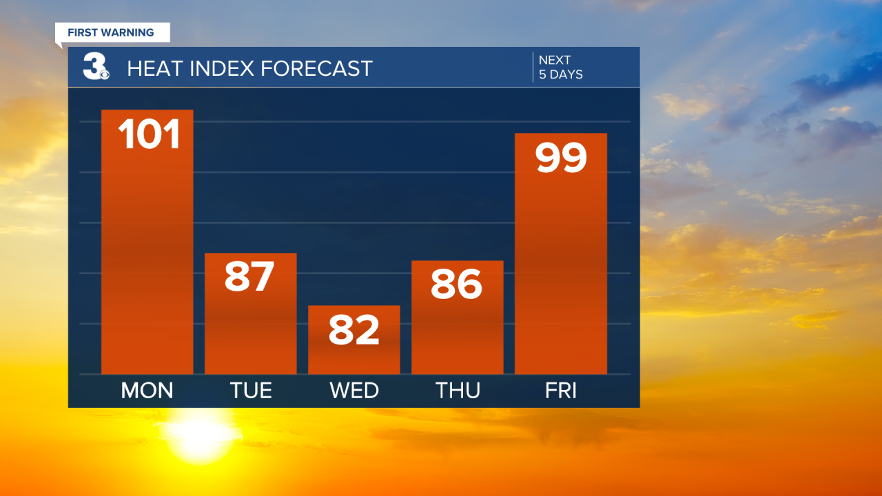 Heat Index Bar Graph - 5 Day.png