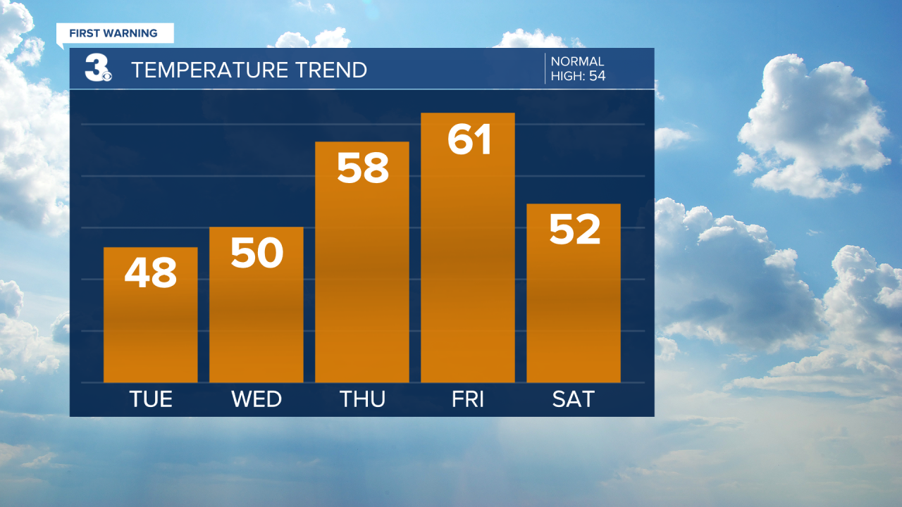 Temperature Bar Graph - 5 Day.png