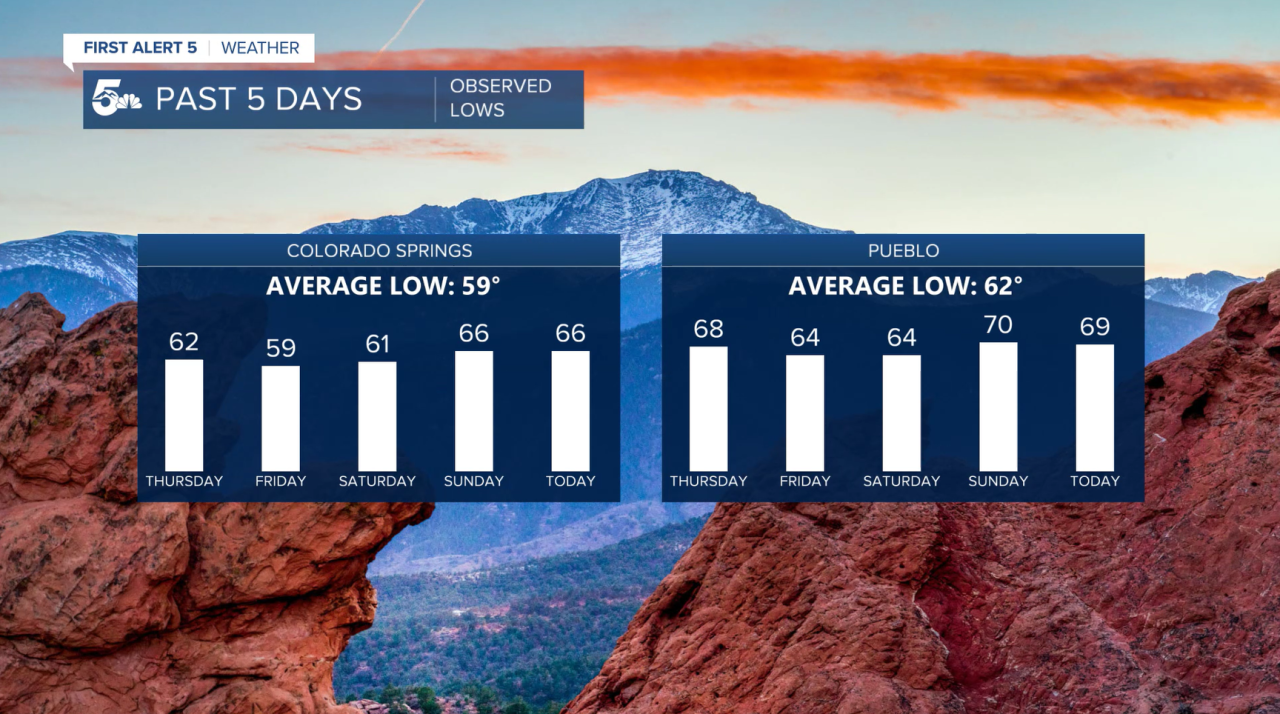Observed highs over the past 5 days