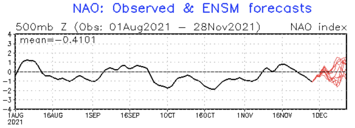 North Atlantic Oscillation (NAO)