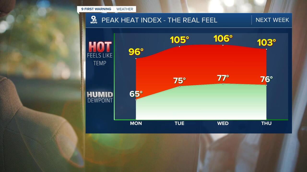 Heat index values back over 100° next week