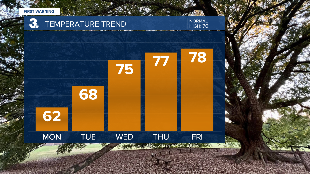 Temperature Bar Graph - 5 Day.png