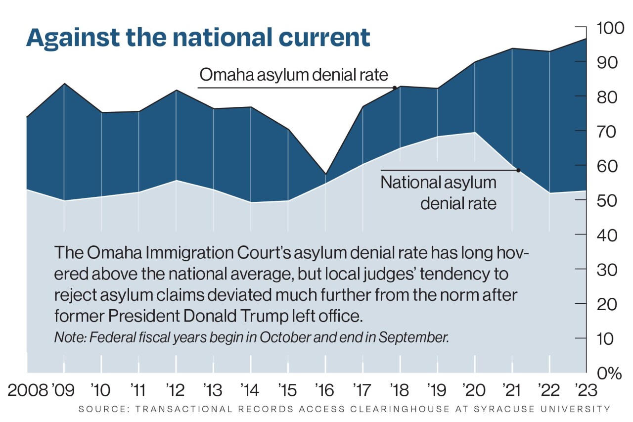 Omaha denial rate.jpg