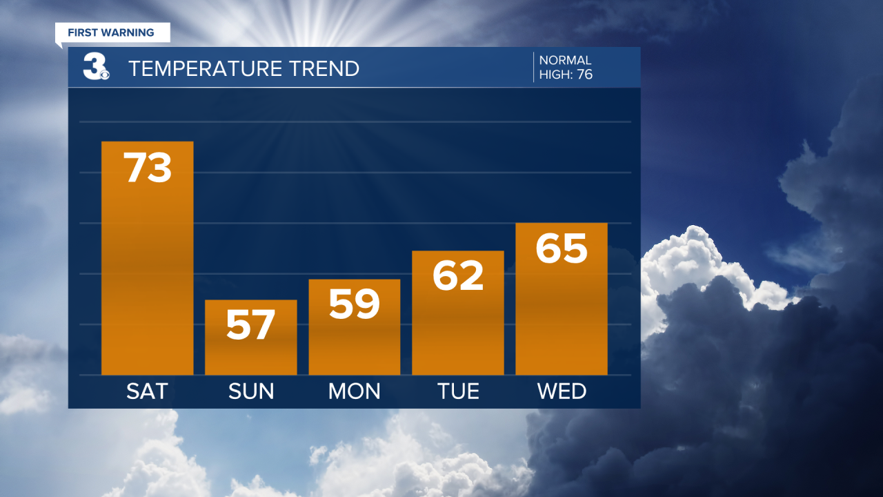 Temperature Bar Graph - 5 Day.png