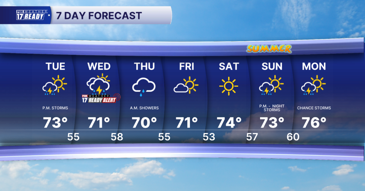 Today's Forecast: A.M. sun, P.M. clouds, showers, storms