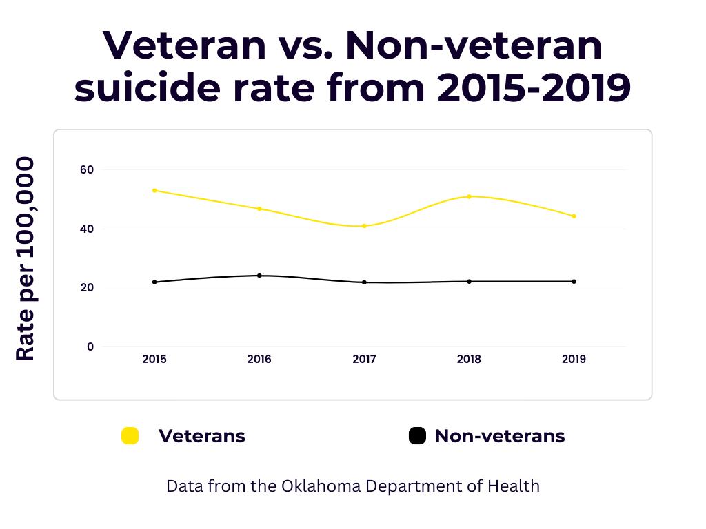 Veteran Suicide Rate