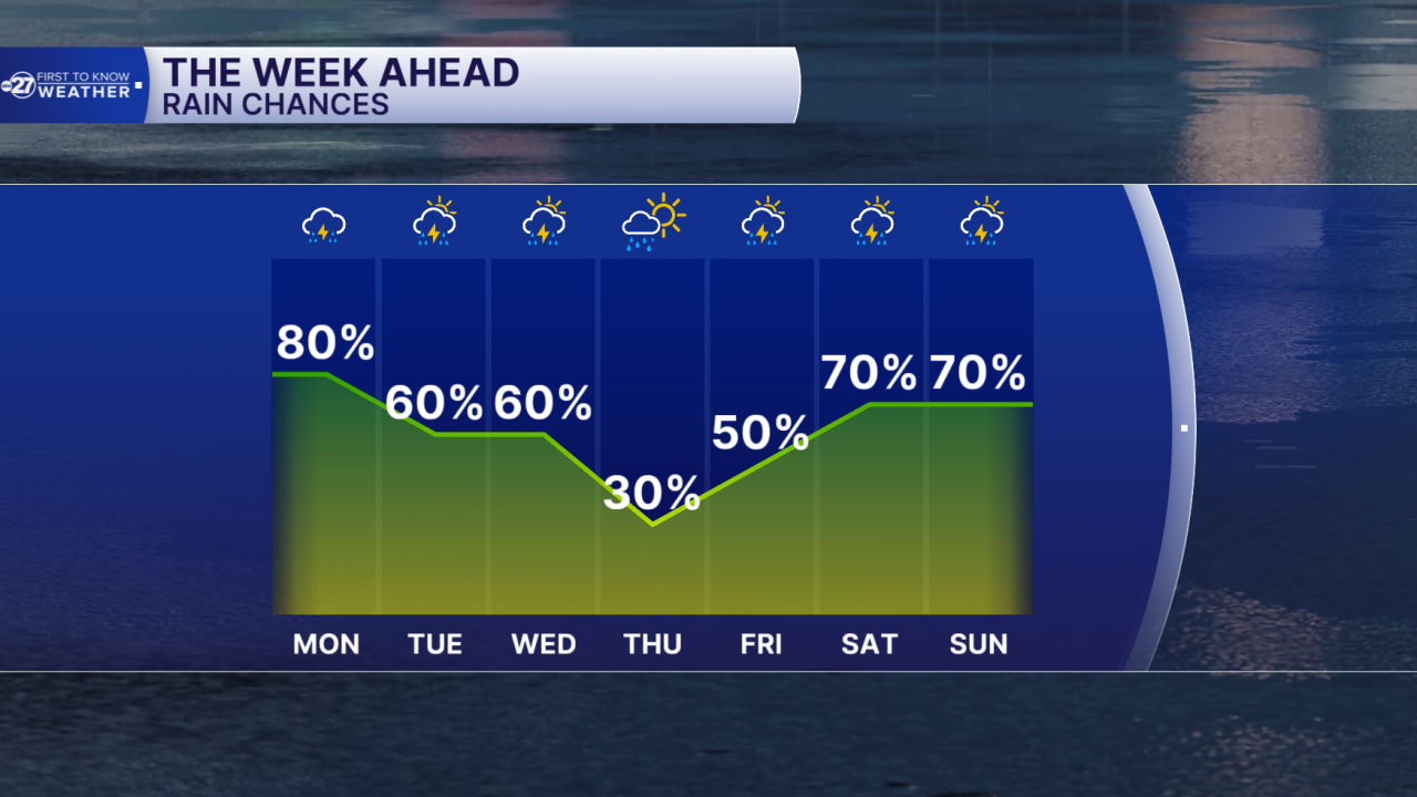 Rain Chances