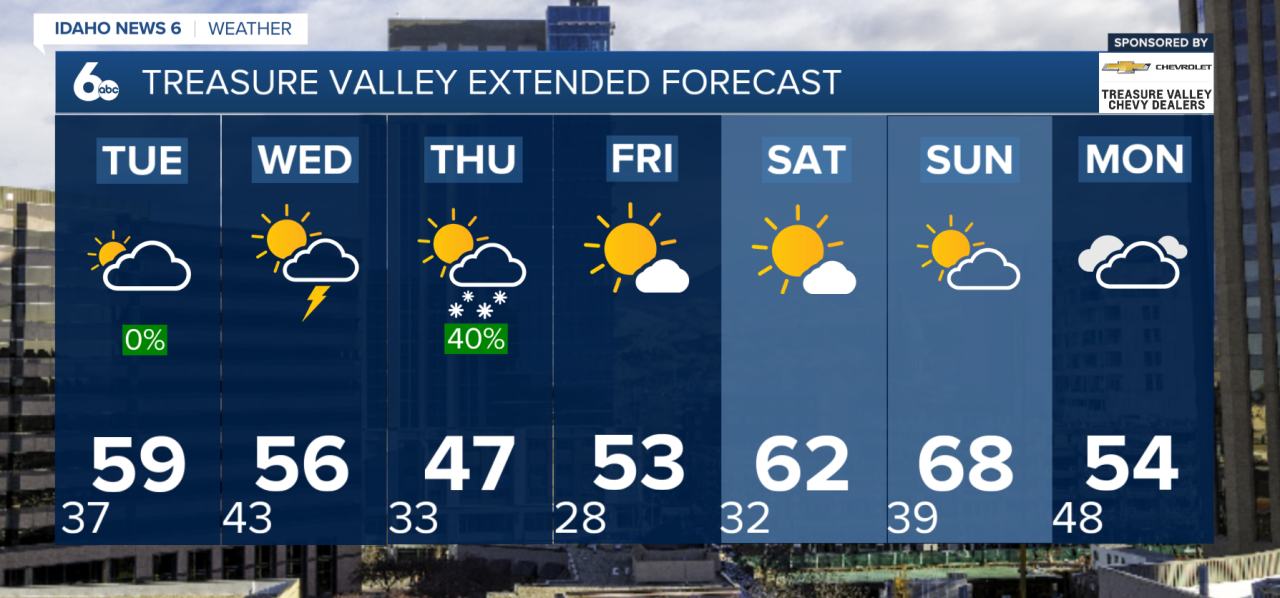 Treasure Valley Extended Forecast