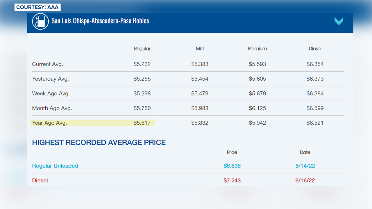 SLO COUNTY 112023 GAS PRICES.png