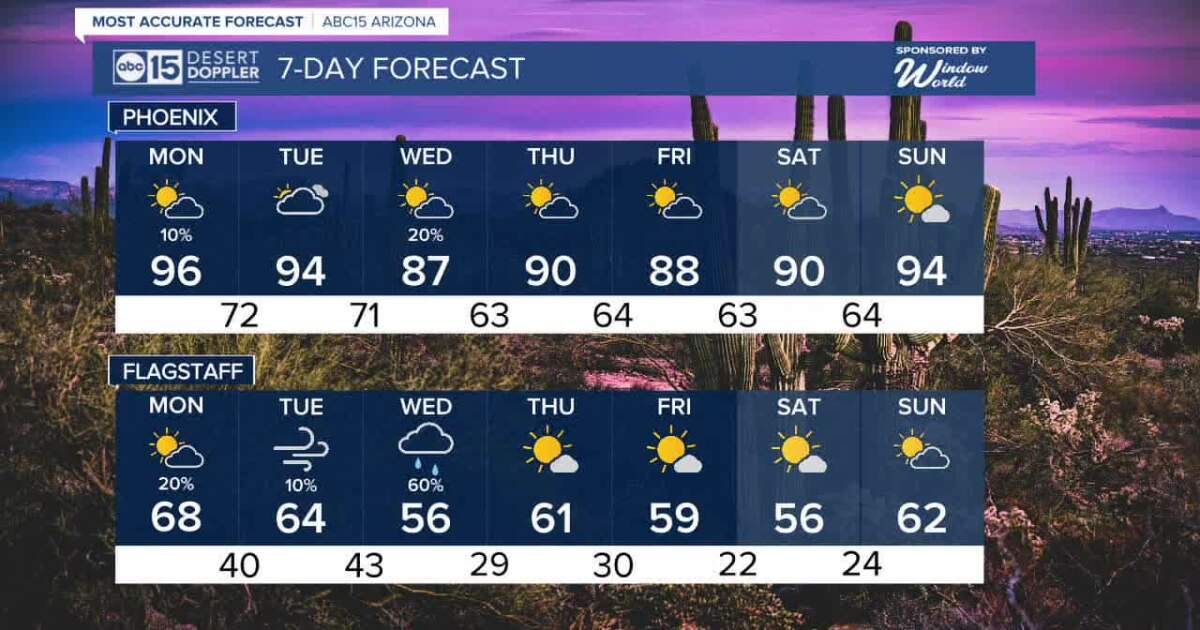 Sopla polvo durante la noche, ligera probabilidad de lluvia esta semana Sopla polvo durante la noche, ligera probabilidad de lluvia esta semana