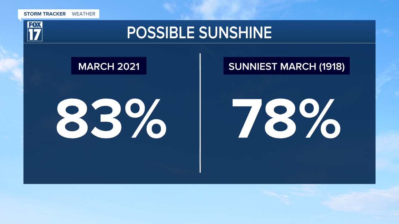 March Possible Sunshine