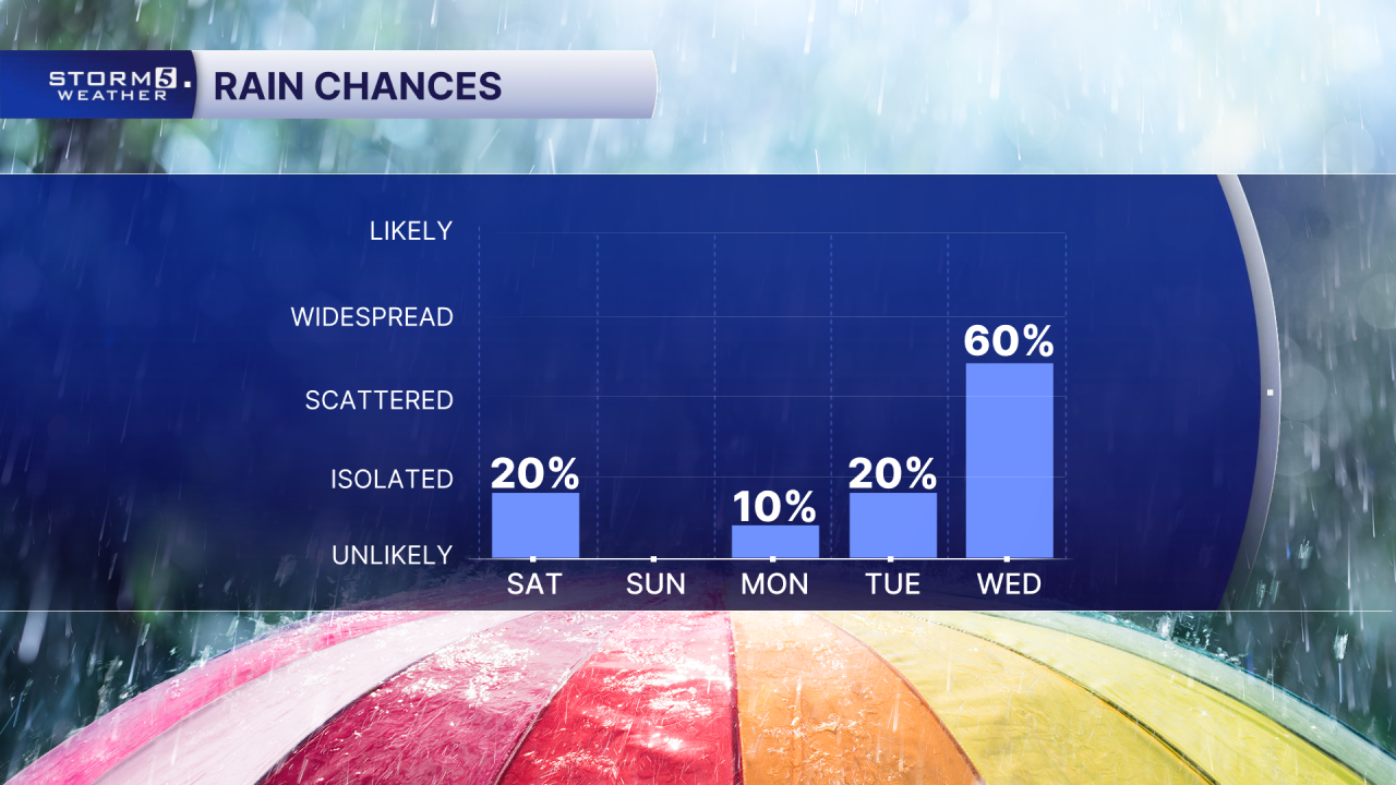 AM 5 Day Rain Chances.png
