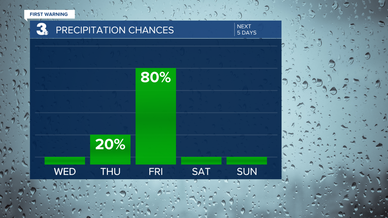 Rain Chances Bar Graph - 5 Day.png