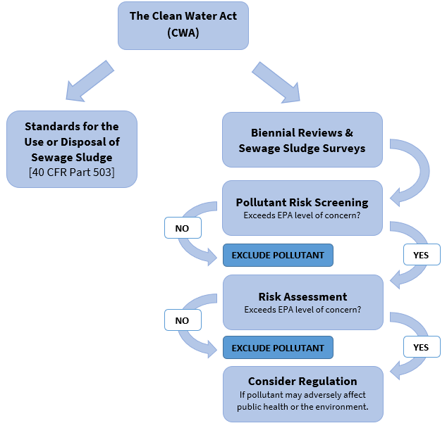 biosolids-regulated-flowchart.png