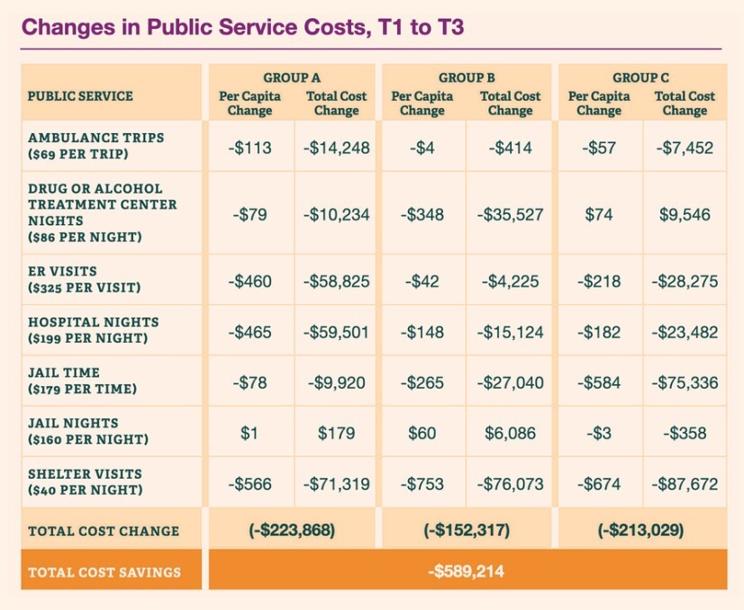 changes in public service costs after 10 months - courtesy dpip.jpg