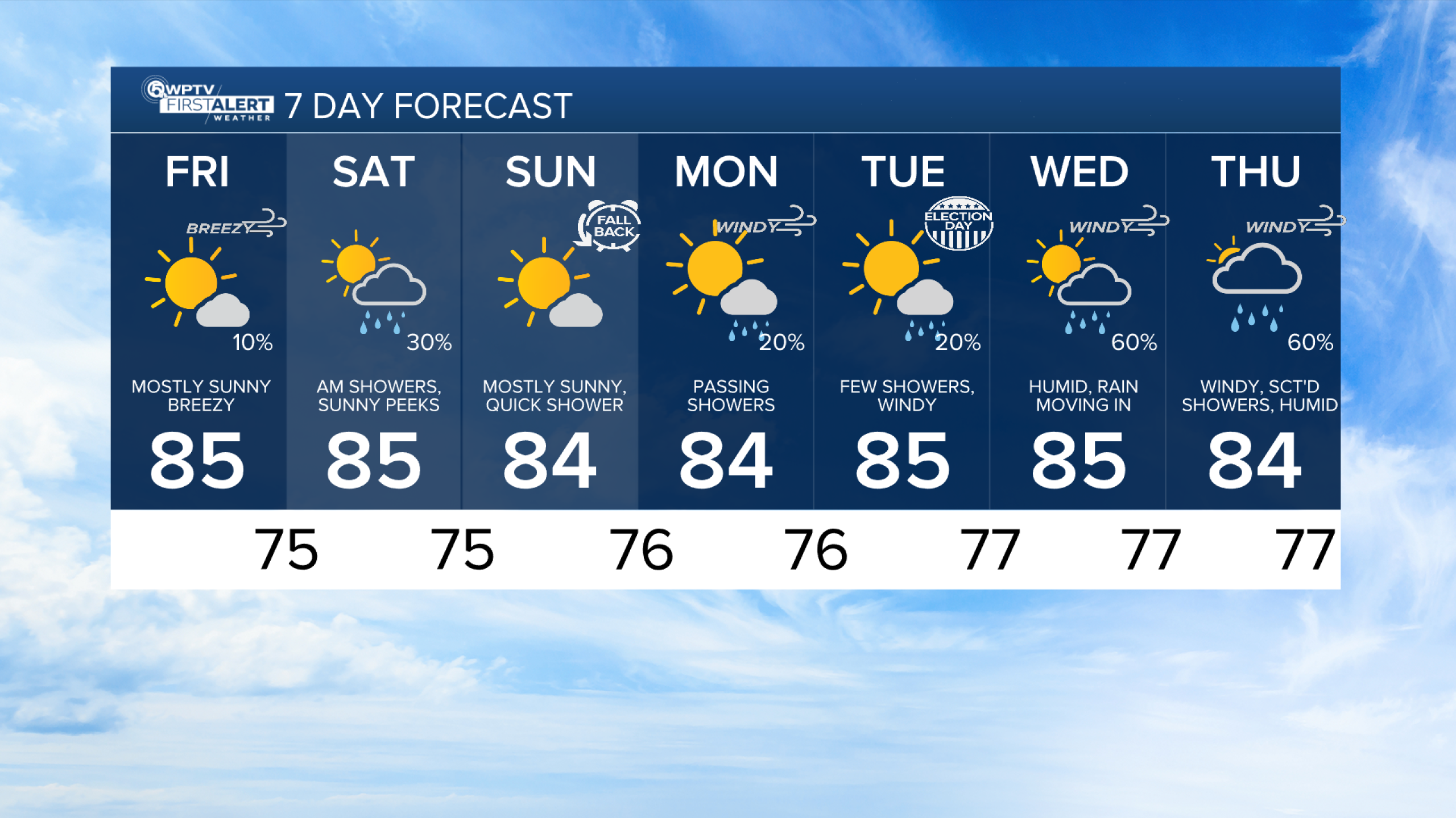 FORECAST: Here's what your weekend looks like