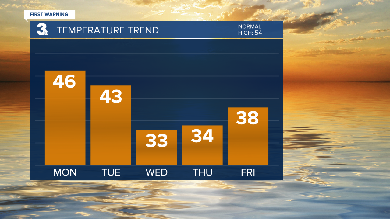 Temperature Bar Graph - 5 Day.png