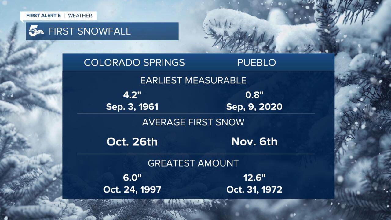First Snowfall Stats