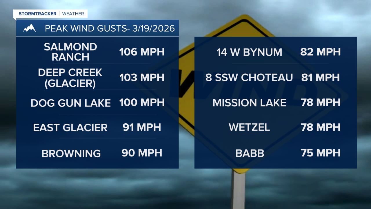 Peak Gusts 3-19-26