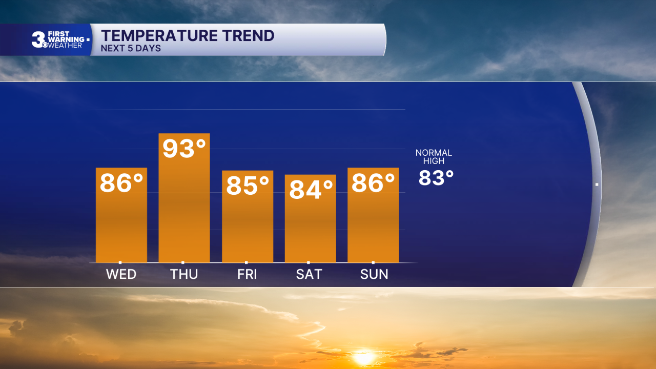 Chart - Highs 5 Day - WED.png