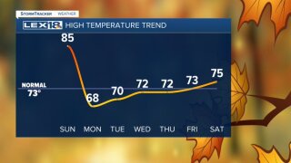 High temperature trend