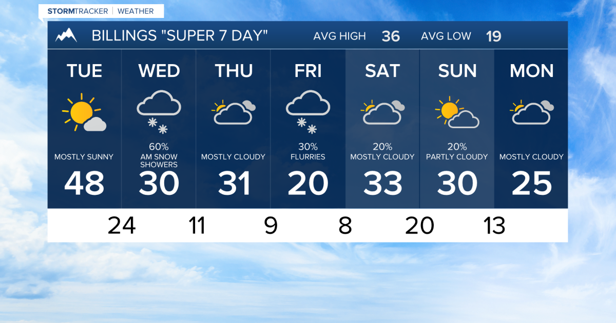 Warm and windy; cooler days with a chance of snow!