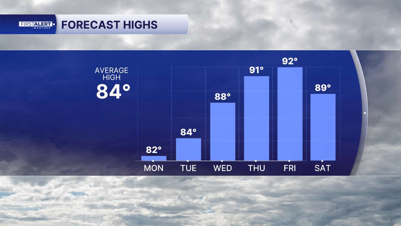 Highs May 4, 2026
