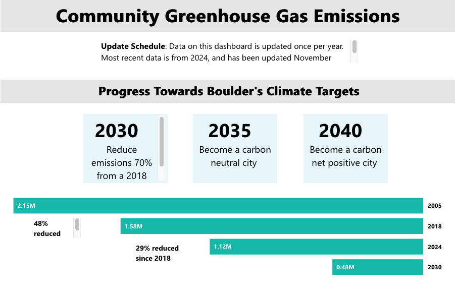 Screenshot 2026-07-14 at 5.50.53 PM.png city of boulder climate plan update gas emissions