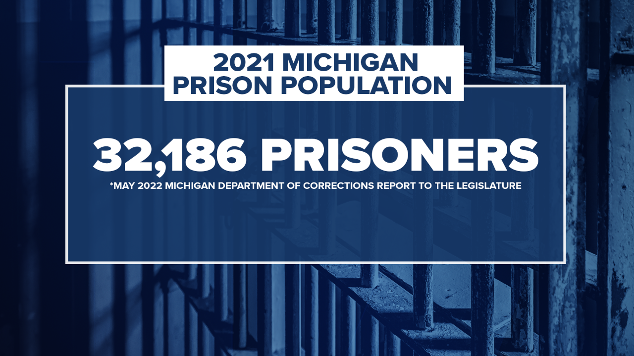2021 Michigan Prison Population