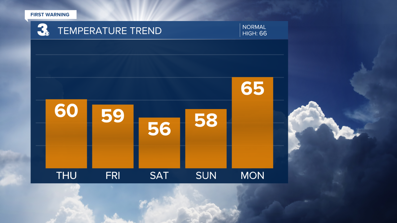 Evening Temperature Bar Graph - 5 Day.png