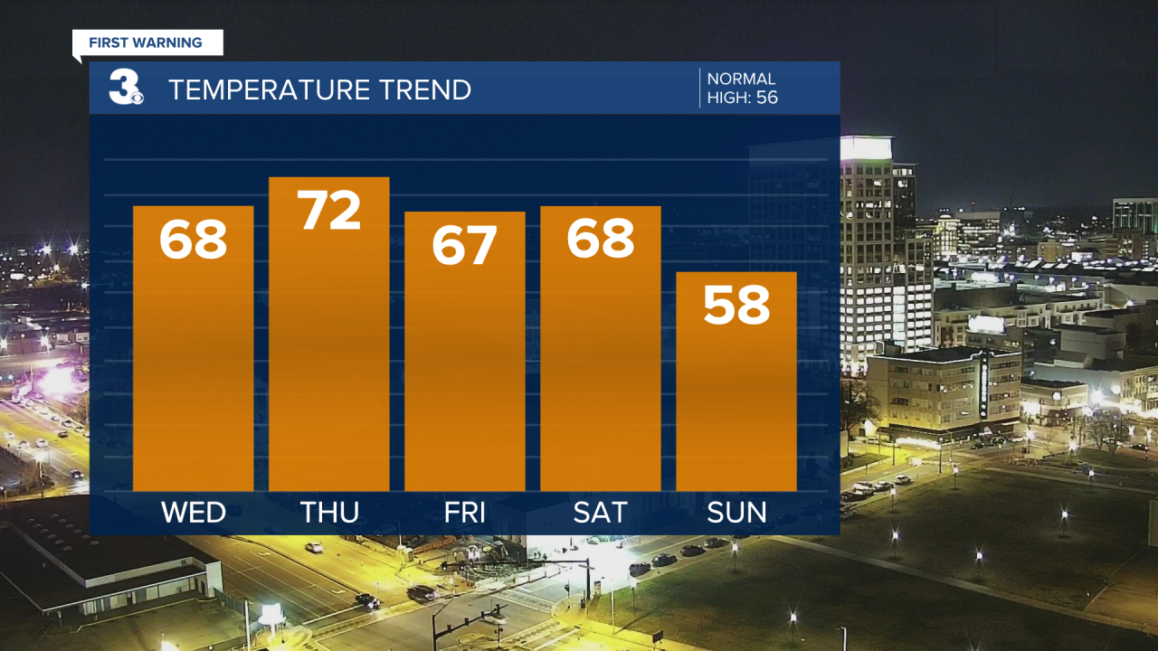 Temperature Trend