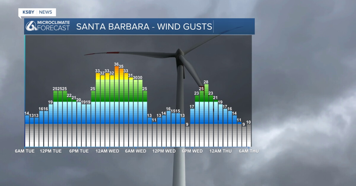 Hold onto your hats, strong gusts cooling temps significantly - Vimarsana News