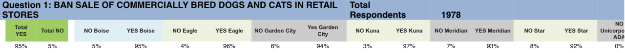 Idaho Humane Society survey results