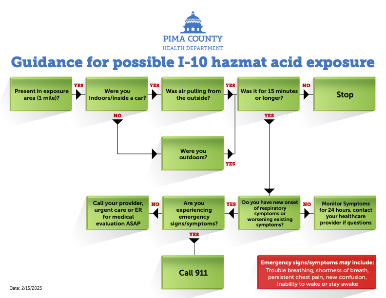 Hazmat Triage flow.png