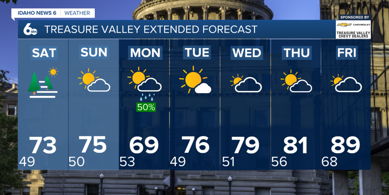 Treasure Valley Extended Forecast